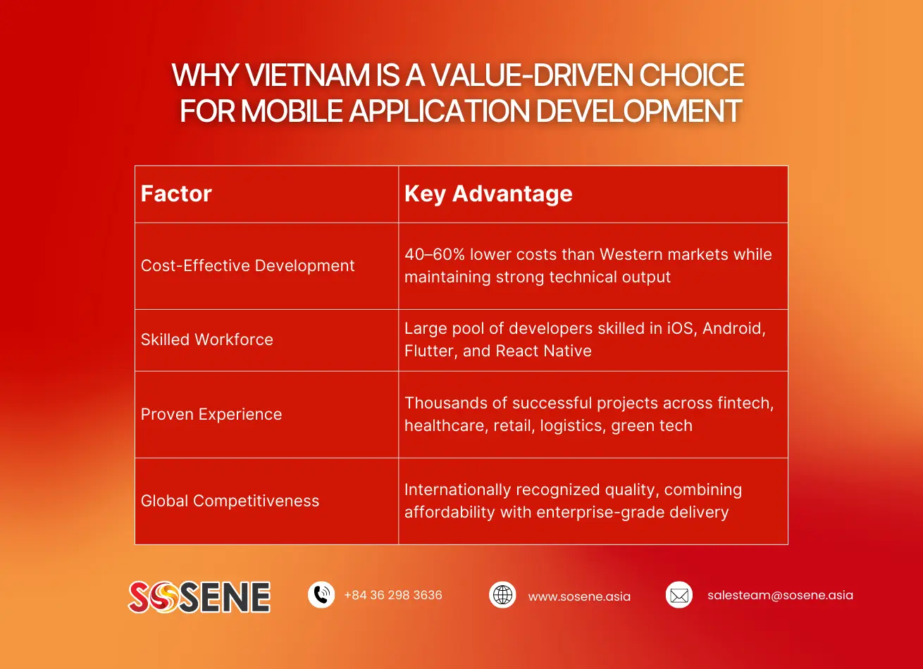 Why is Vietnam the Smart Choice for Mobile App Development?