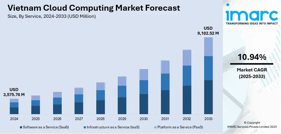 Vietnam computing cloud market forecast