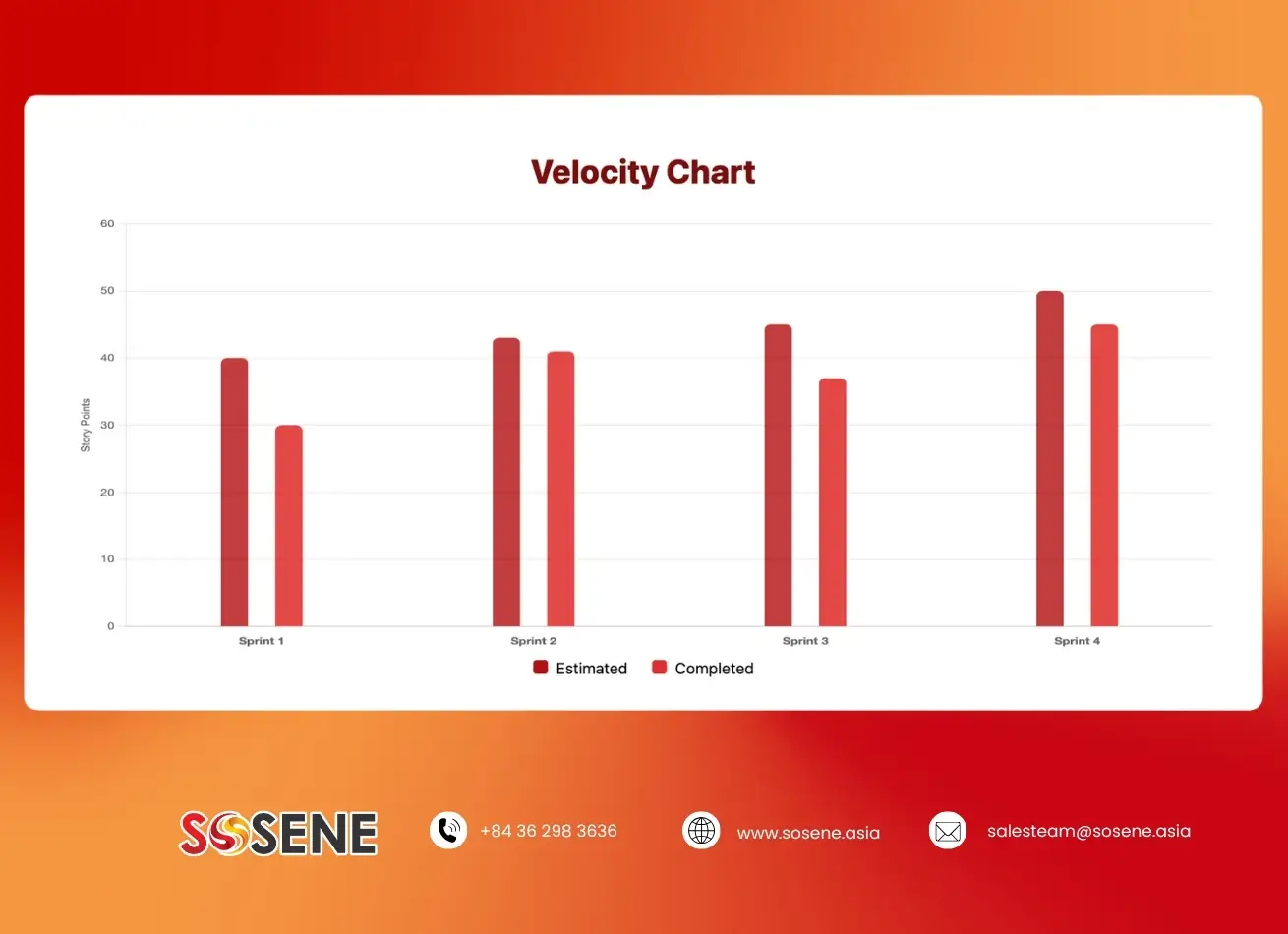 AI-driven software outsourcing improves sprint throughput.