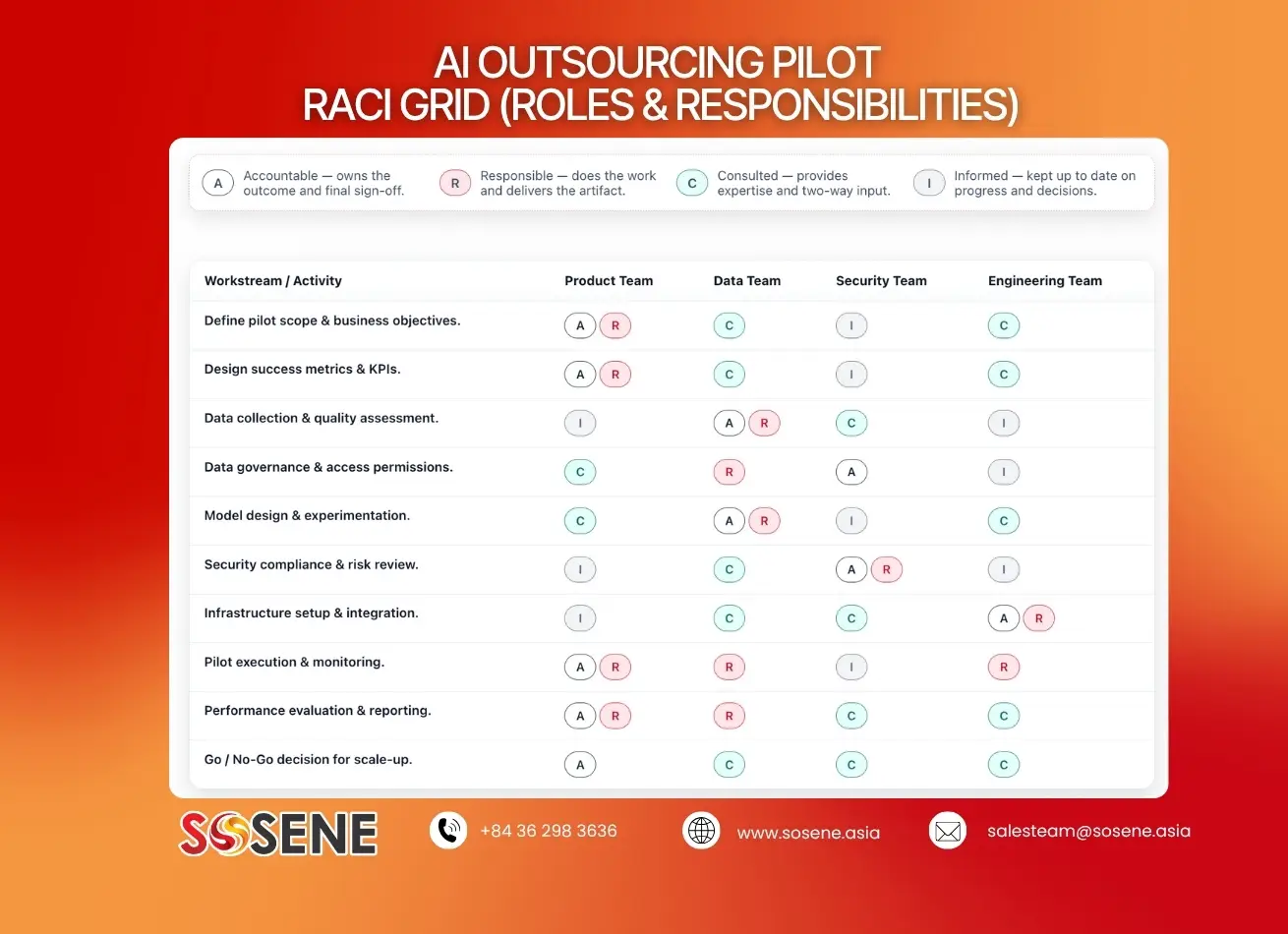 AI outsourcing pilot roles and responsibilities Sosene