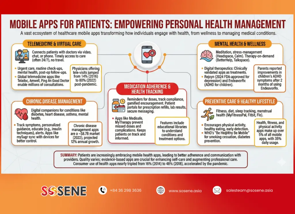 Healthcare mobile apps for patients
