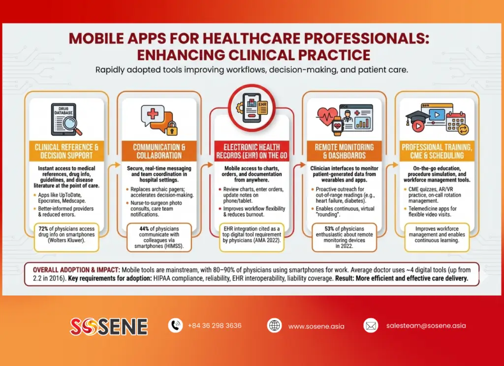 Mobile Apps for Healthcare Professionals: Enhancing Clinical Practice