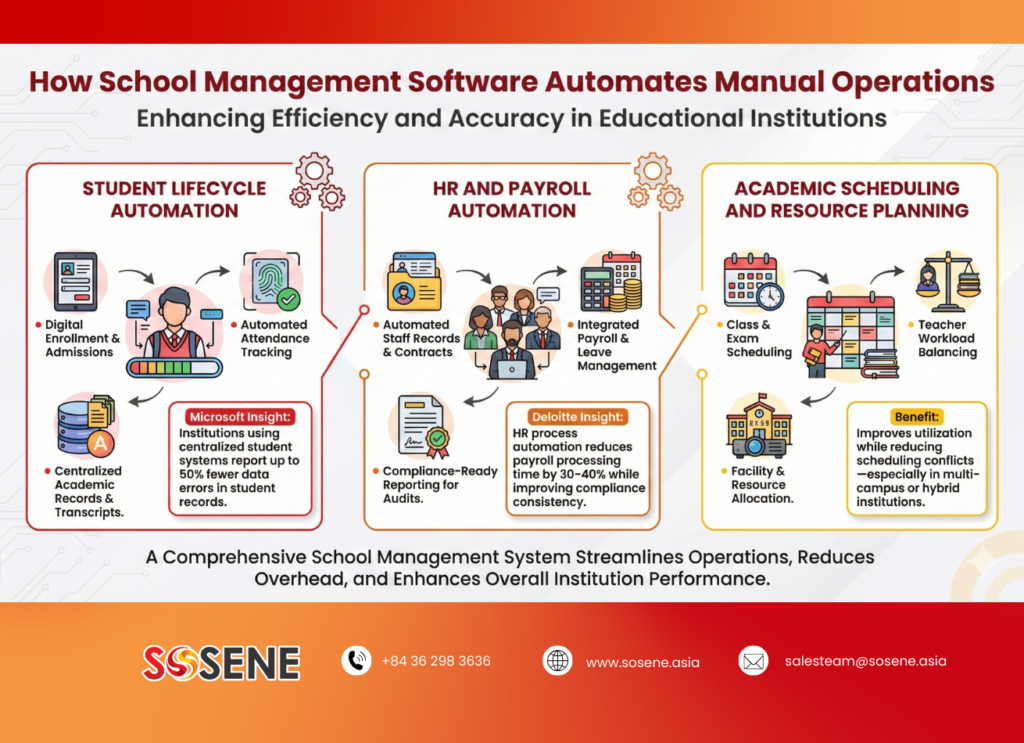 How School Management Software Automates Manual Operations - Sosene