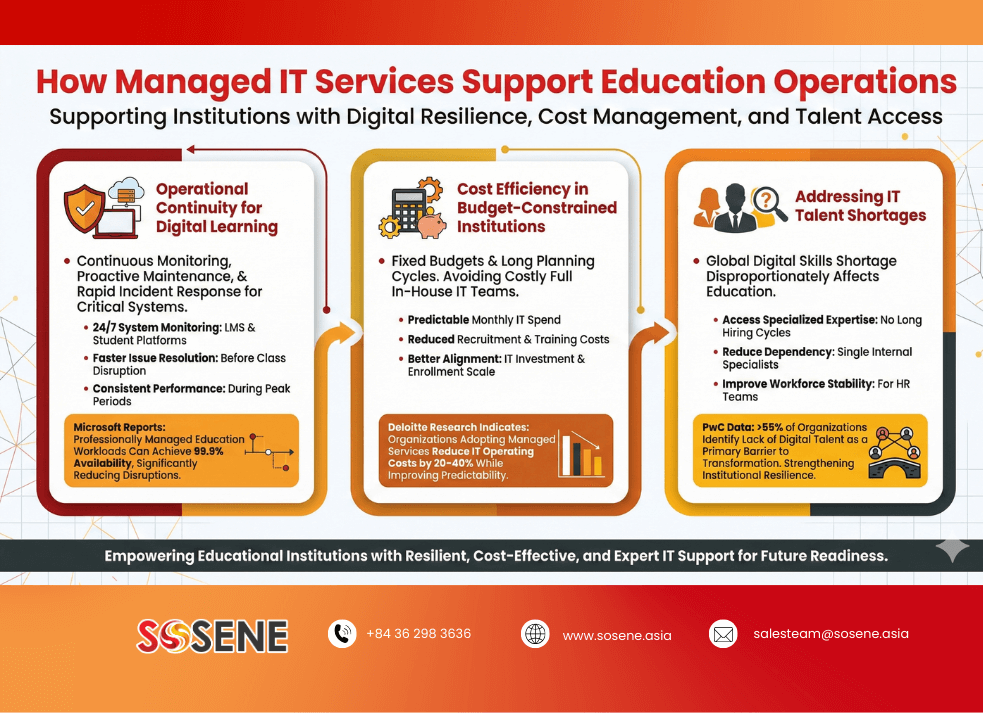 How Managed IT Services Support Education Operations Sosene