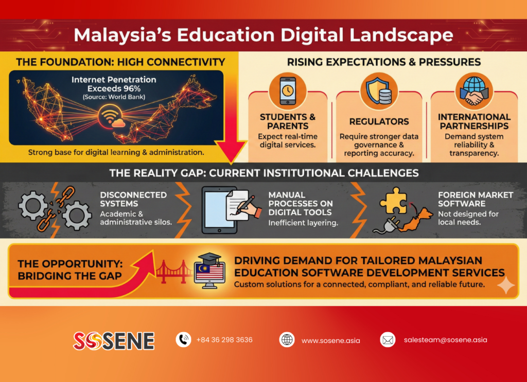 Malaysia’s Education Digital Landscape