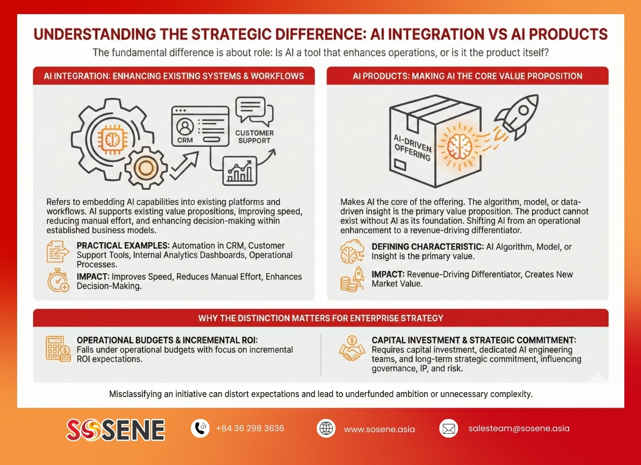 Diagram explaining the strategic difference between AI integration and AI products in enterprise contexts.