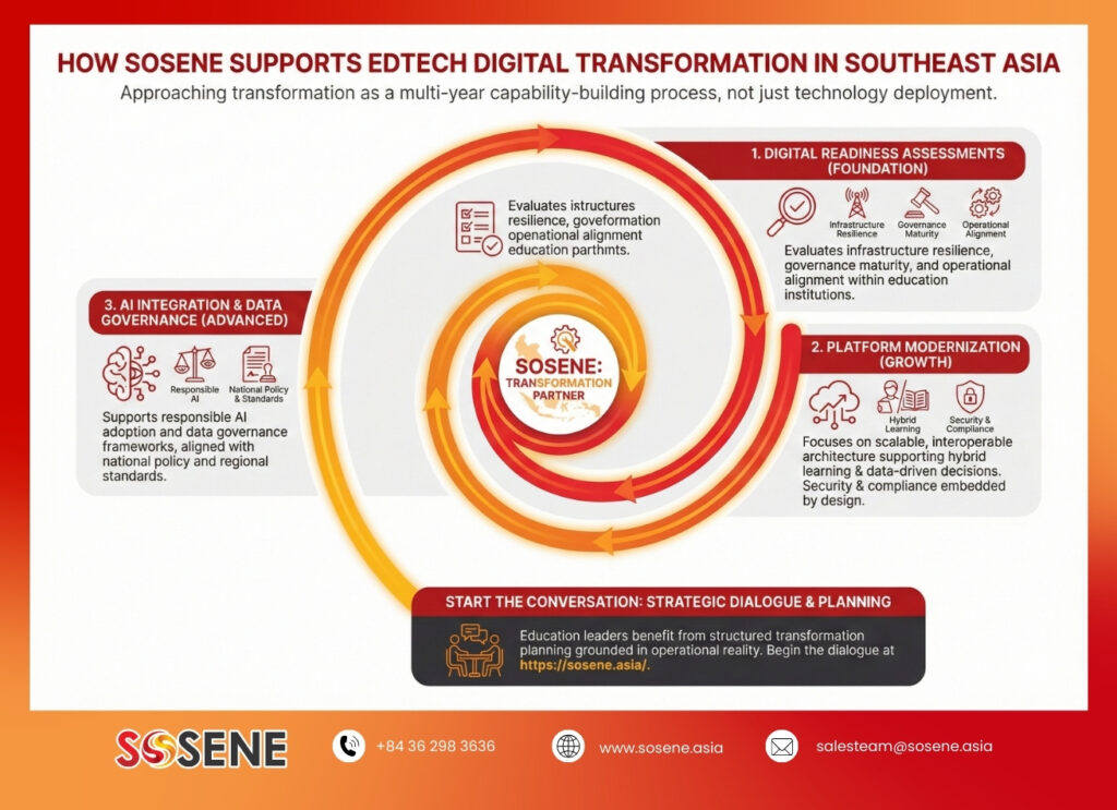 How Sosene supports EdTech digital transformation initiatives across Southeast Asia.