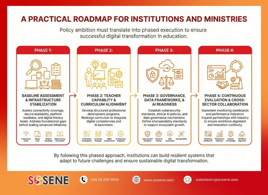 Practical digital transformation roadmap for education institutions and ministries.