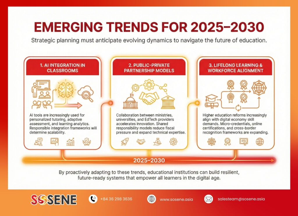 Emerging EdTech trends for 2025 to 2030 including AI adoption and hybrid learning models.