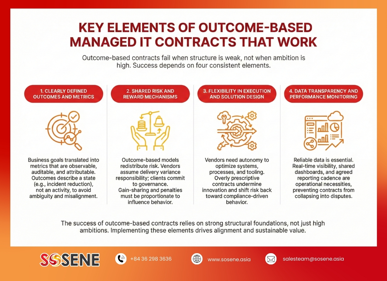 Key elements of an outcome-based managed IT contract including KPIs, governance, and performance pricing.