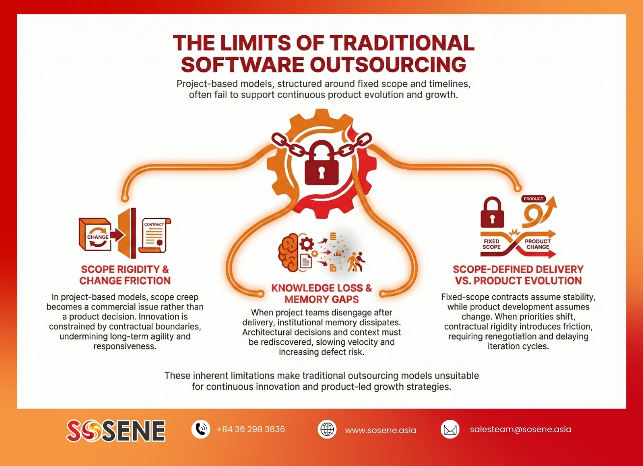 Key limitations of traditional software outsourcing including short-term focus and limited ownership.