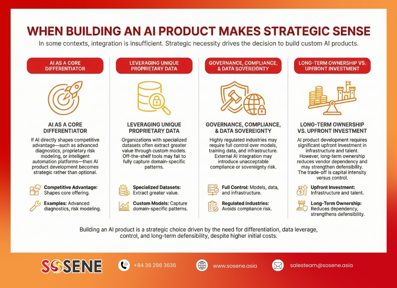 Strategic conditions where building an AI product creates competitive advantage and new revenue streams.