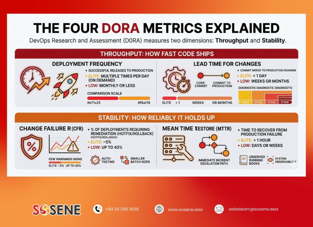 The four DORA metrics explained