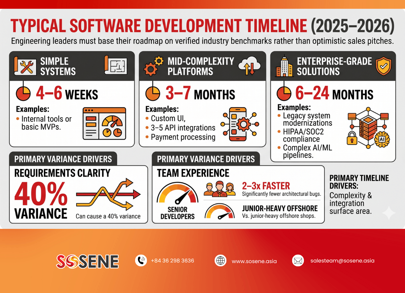 Typical Software Development Timeline